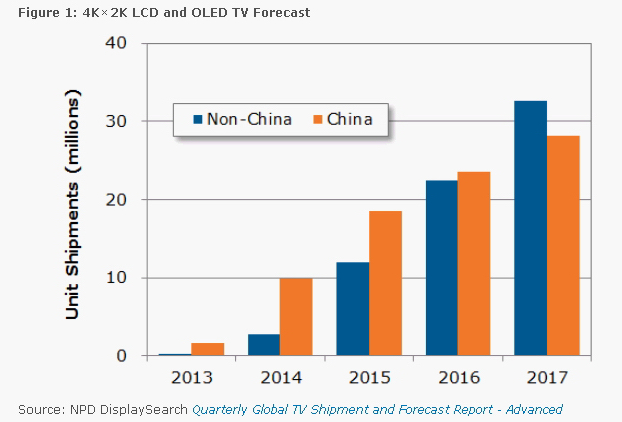 4K2K LCD TV and OLED TV Market Forecast (2013-2017). (Source: NPD DisplaySerach)