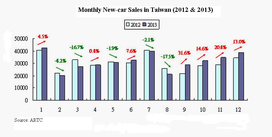 Monthly new-car sales in Taiwan (2012-2013) (source: ARTC)
