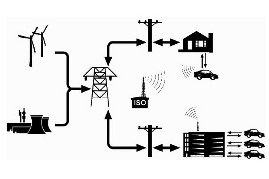 The concept of V2G system, which is expected to reduce the cost of PEV ownership. (photo from Internet)