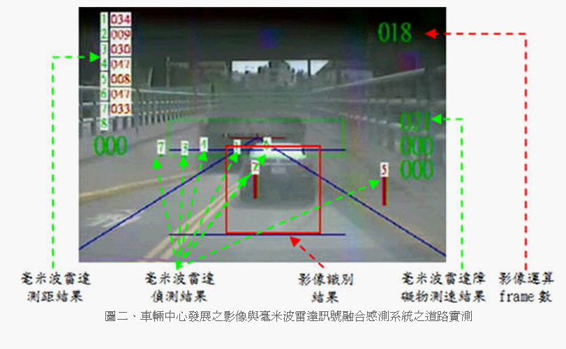 Real-road test of ARTC's image- and distance-sensing active safety system