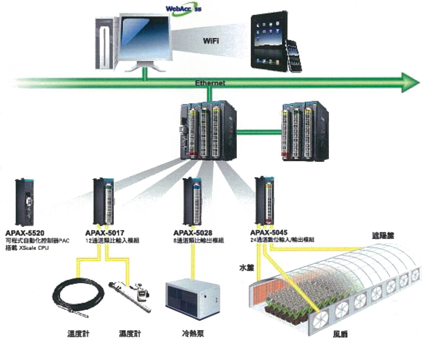  Advantech’s intelligent temperature/humidity control system for orchid greenhouses is built around cloud computing technology.