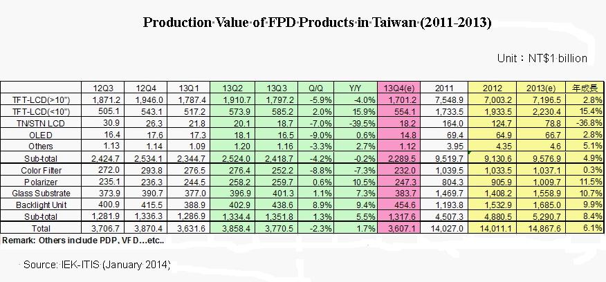 FPD Production Value in Taiwan (2011-2013)