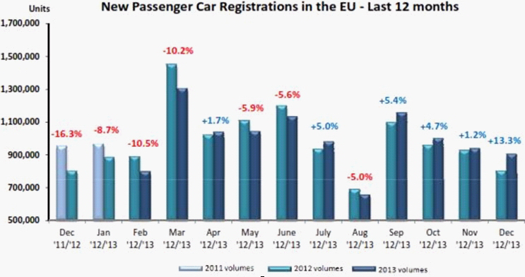 Monthly New Passenger-car Registrations in EU (2012 & 2013)