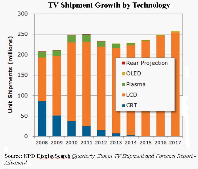 TV Shipment Growth by Technology (Source: NPD DisplaySearch)
