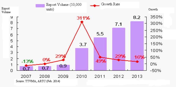 Taiwan's Assembled-car Exports (2007-2013)