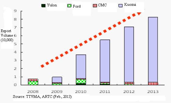 Taiwan's Assembled-car Export Share (2008-2013)
