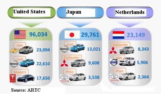 Best-selling Electric Cars in World's Top-3 Markets (2013)