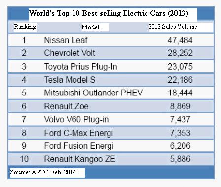 World's Top-10 Best-selling Electric Cars in 2013