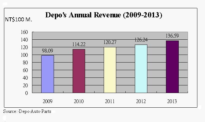 Depo's annual revenue (2009-2013).