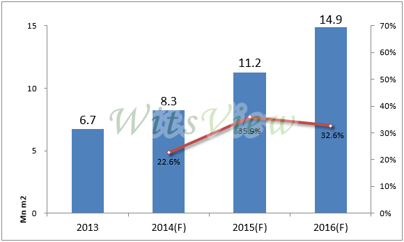 Forecast for Global LTPS Capacity by Area (2013-2016)
