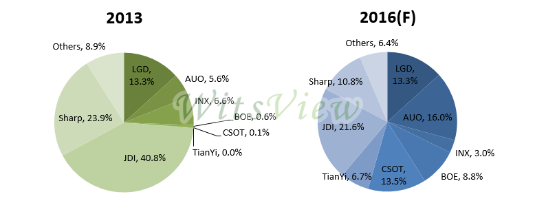 Global Major Panel Makers' LTPS Capacity Shares (2013&2016)