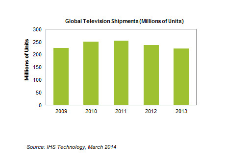 Global TV Shipments (209-2013)
