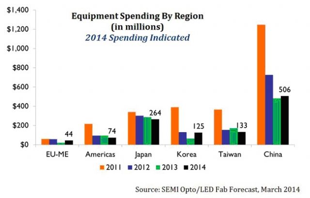 SEMI estimates LED capex to rally in 2014.