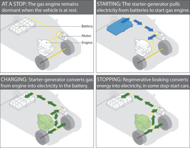 Operating processes of a stop-start vehicle. (photo from the Internet)