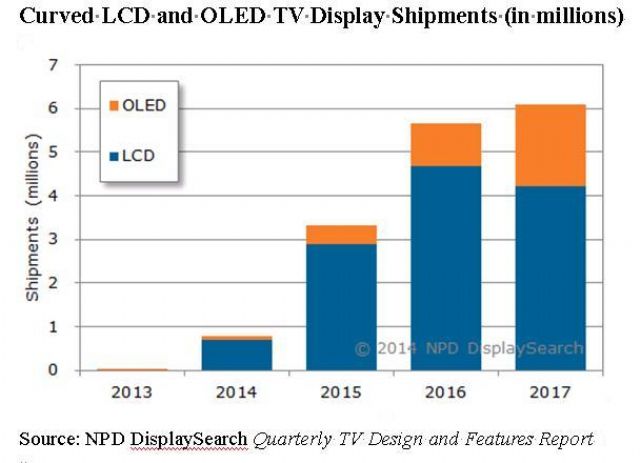 Curved LCD and OLED TV Display Shipments ( million units)
