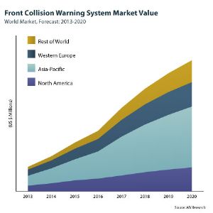 Collision Warning & Mitigation System Market Value (2013-2020)
