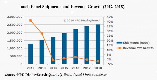 Touch Panel Shipments and Revenue Growth (2012-2018)