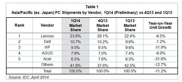 Asia-Pacific PC shipments by vendor in Q1, 2014.