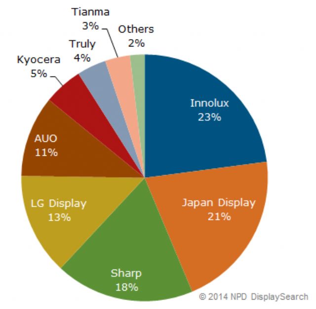 2013 Automotive TFT LCD Manufacturer Shipment Share (Source: NPD DisplaySearch Automotive Displays Report)