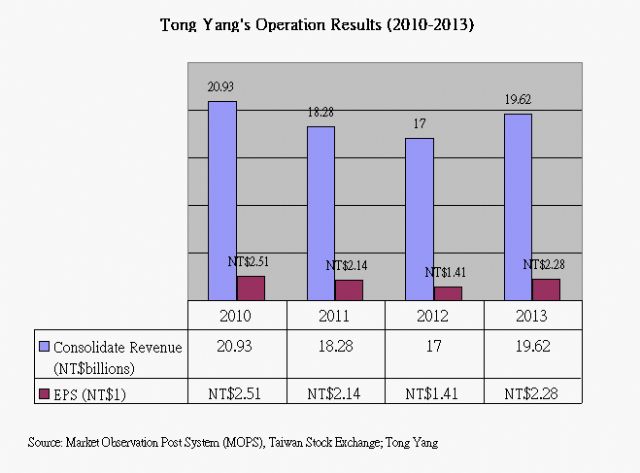 Tong Yang's Operation Results (2010-2013)