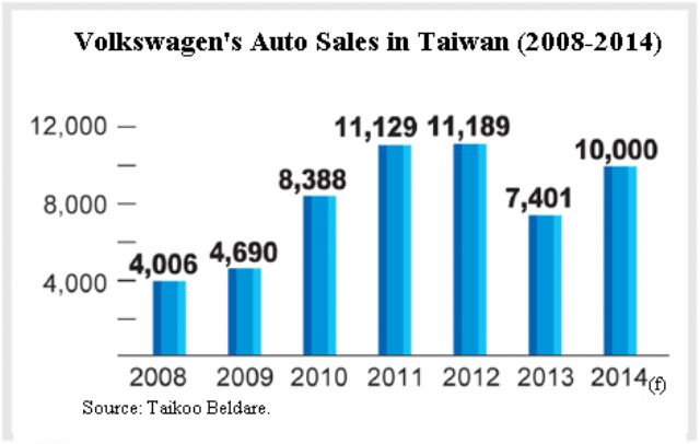 Volkswagen's new-car sales in Taiwan (2008-2014).
