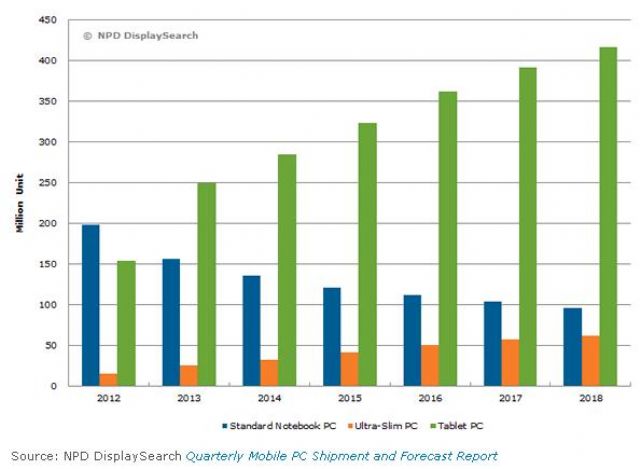 Worldwide Mobile PC Shipment Forecast by Application (Source: NPD DisplaySearch Quarterly Mobile PC Shipment and Forecast Report)