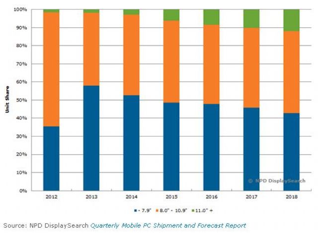 Global Tablet PC Shipment Forecast by Size (Source: NPD DisplaySearch Quarterly Mobile PC Shipment and Forecast Report)