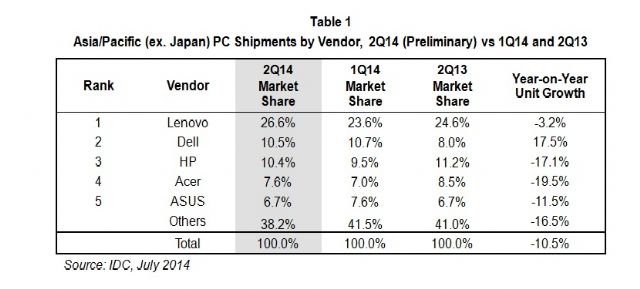 Asia/Pacific (excluding Japan) PC shipments by vendor (Q2, 2014 vs Q1, 2014 & Q2, 2013)