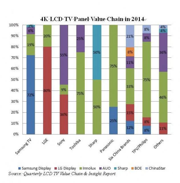 4K LCD TV Panel Value Chain in 2014.