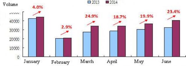  YoY New-car Sales Growth in January to June, 2014. (Source: TTVMA, ARTC)