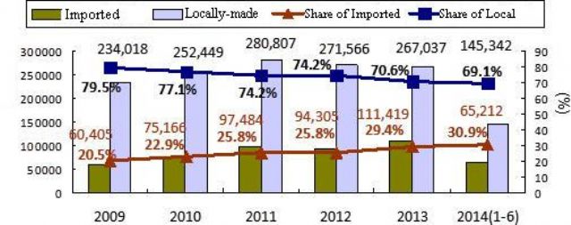 Market Share Changes of Locally-assembled and Imported Cars (2009-H1, 2014) (Source: TTVMA, ARTC)
