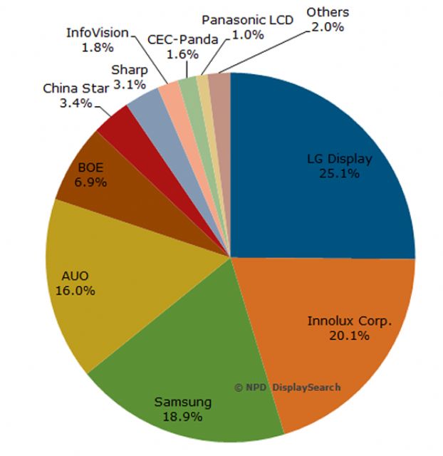 Large-sized TFT-LCD Shipment Share (Q2, 2014)

Source: NPD DisplaySearch Quarterly Large Area TFT Panel Shipment Report