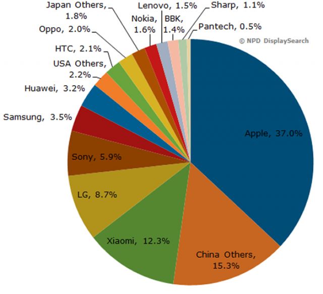 LTPS Oxide Smartphone Panel Procurement Share 
Source: Quarterly Mobile Phone Display Shipment and Forecast Report, NPD DisplaySerach
