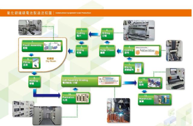 Chang Hong's advanced LFPO cell factory at the CTSP performs all production processes in-house. (Photo from Chang Hong)