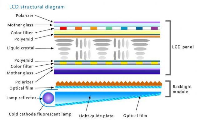 The LCD structure diagram. (photo from Radiant) 