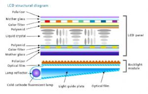 The LCD structure diagram. (photo from Radiant) 