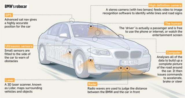 Sub-systems on a BMW autonomous prototype. (photo from Internet) Sub-systems on a BMW autonomous prototype. (photo from Internet)