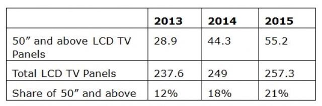 Output sizes up in the global TV-panel market (2013-2015)
