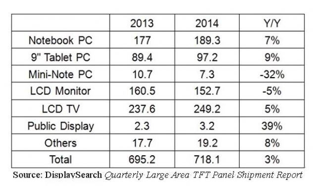 Large-sized TFT-LCD Panel Shipments (2013-2014)