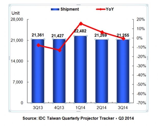 The Taiwanese Projector Market (Q3, 2013-Q3, 2014)