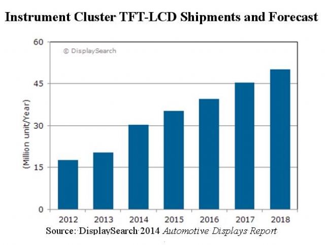 Instrument Cluster TFT-LCD Shipments and Forecast (Source: DisplaySearch 2014)