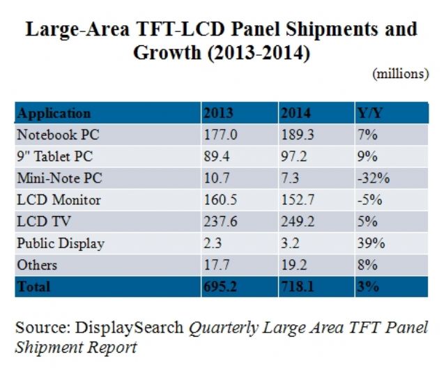 Large-sized TFT-LCD Panel Shipments & Growth (2013-2014) (Source: DisplaySearch Quarterly Large Area TFT Panel Shipment Report)