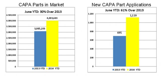 Caption 1: The number of CAPA-certified auto parts has been increasing rapidly in recent years. (Photo from CAPA)