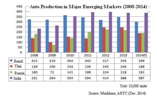 Auto Production in Major Emerging Markets (2008-2014) (Source: Marklines, ARTC)