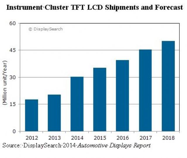 Instrument Cluster TFT-LCD Shipments & Forecast (Source: DisplaySearch)