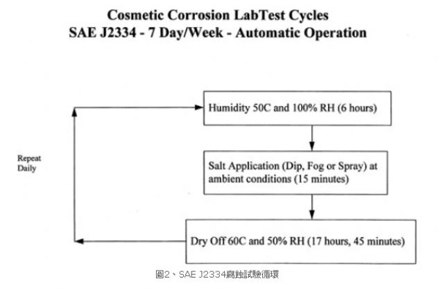 The SAE J2334 Cosmetic Corrosion Lab Test Cycles. (Photo from ARTC)
