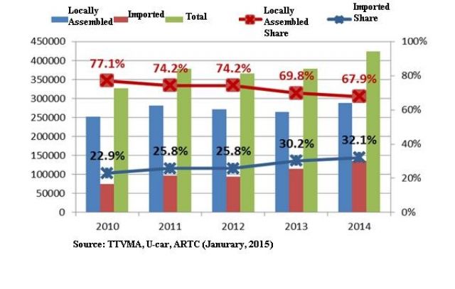 New-car Sales Volume in Taiwan (2010-2014).