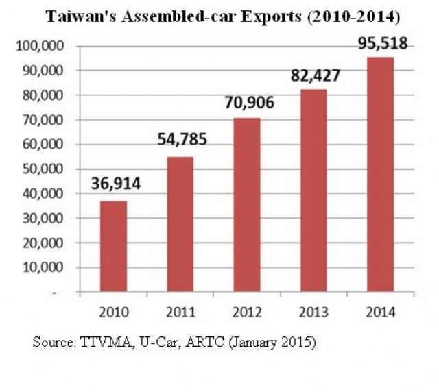 Taiwan's Assembled-car Exports (2010-2014).