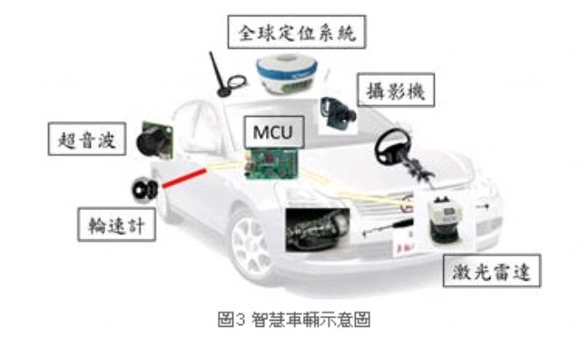 Intelligent vehicle with different types of sensors onboard. (photo from ARTC)