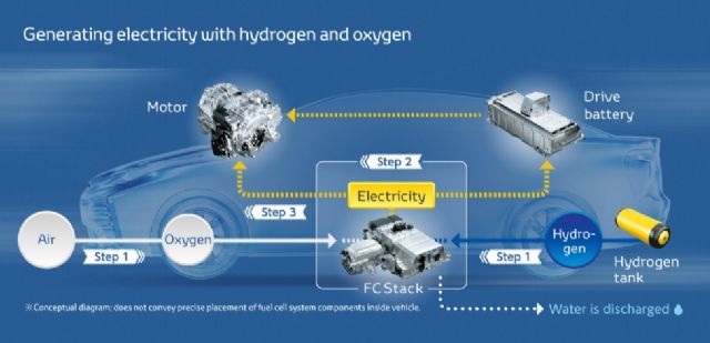 Generating electricity with hydrogen and oxygen for  fuel cell vehicle (FCV). (photo from Toyota)